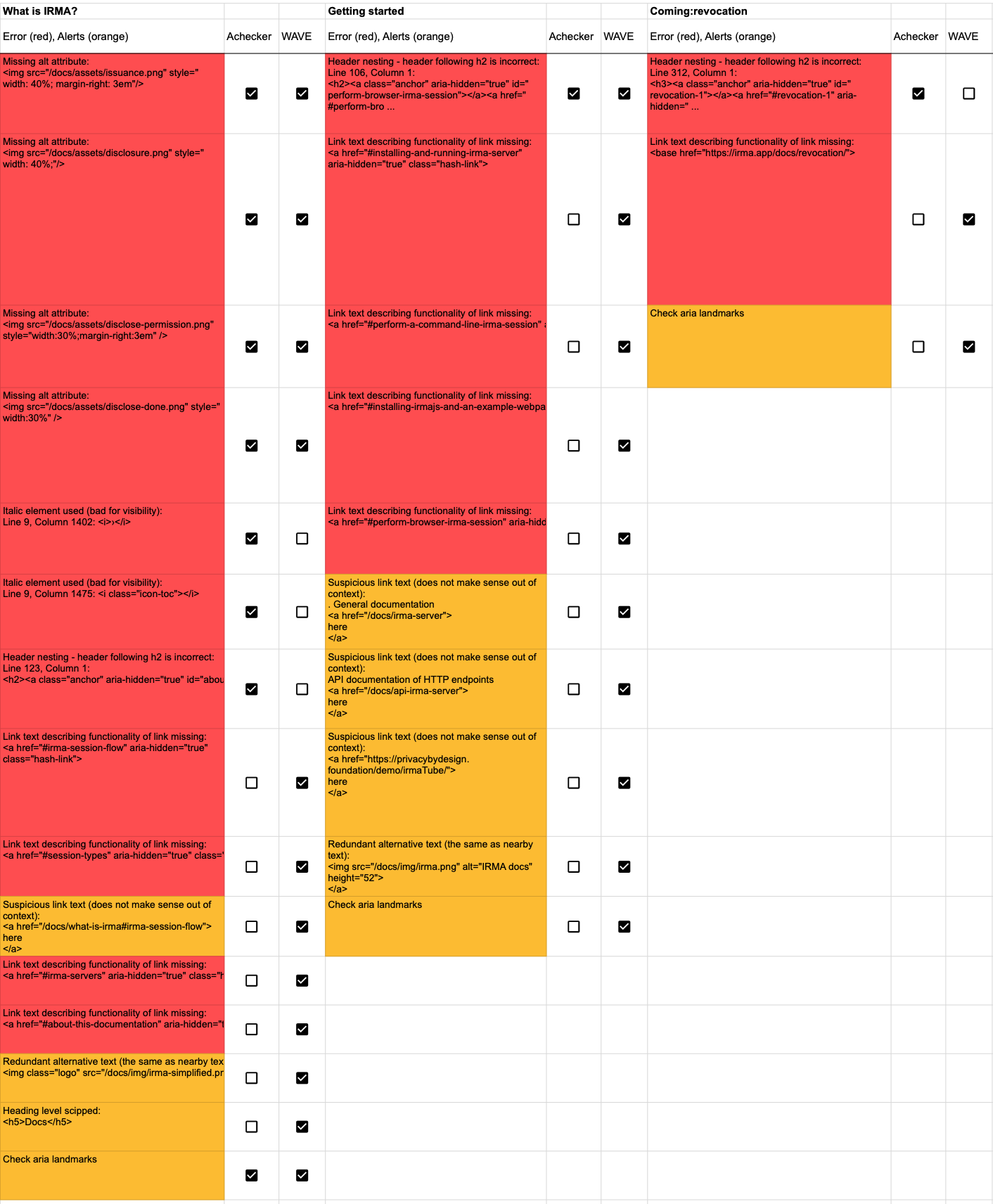 A selection of our assessment spreadsheet showing some columns of the spreadsheet in more detail.