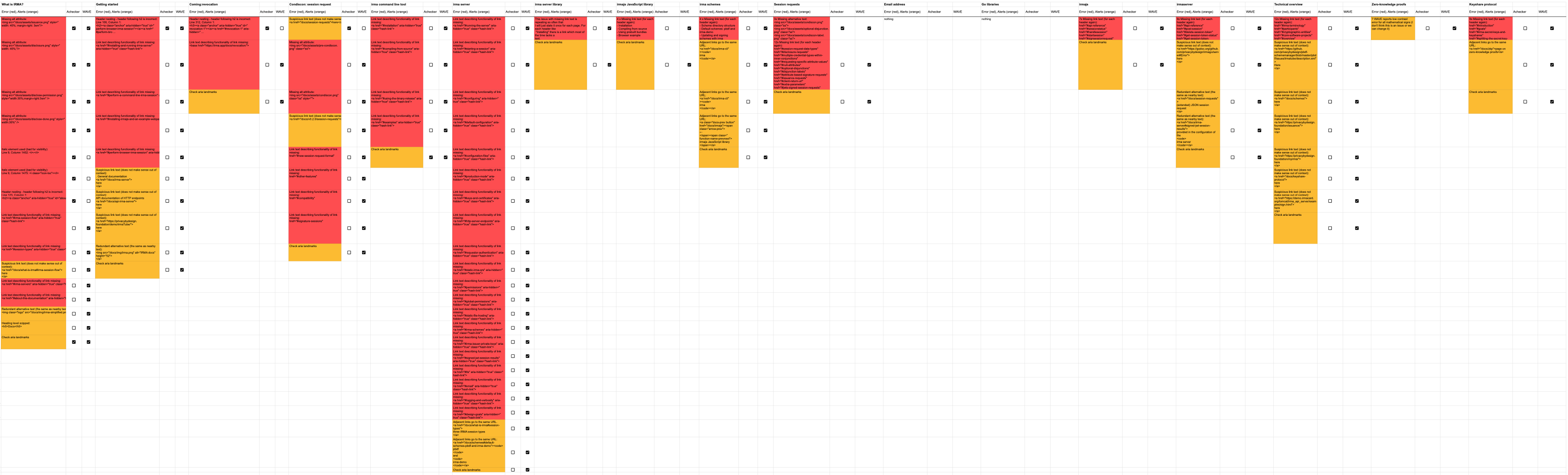 Screenshot showing a global overview of color-coded accessibility issues in a spreadsheet.