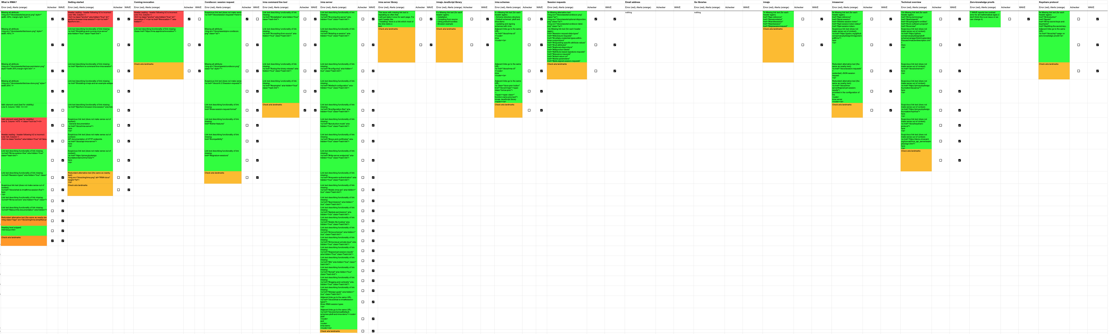 A screenshot showing a global overview of the accessibility issues in our spreadsheet after most issues have been fixed.