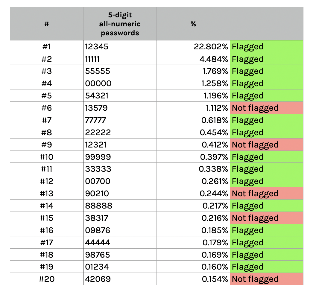 A screenshot showing a global overview of the accessibility issues in our spreadsheet after most issues have been fixed.